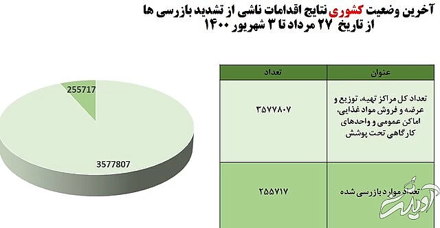 رعایت ۶۵ درصدی پروتکل های بهداشتی در کشور/"سوپرمارکت ها"؛ در صدر اخطارهای کرونایی